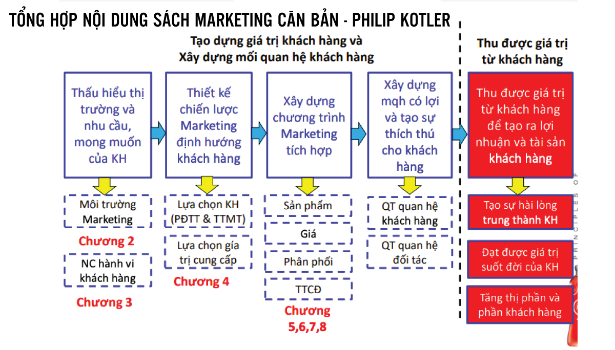 Tổng hợp nội dung sách Marketing căn bản Philip Kotler