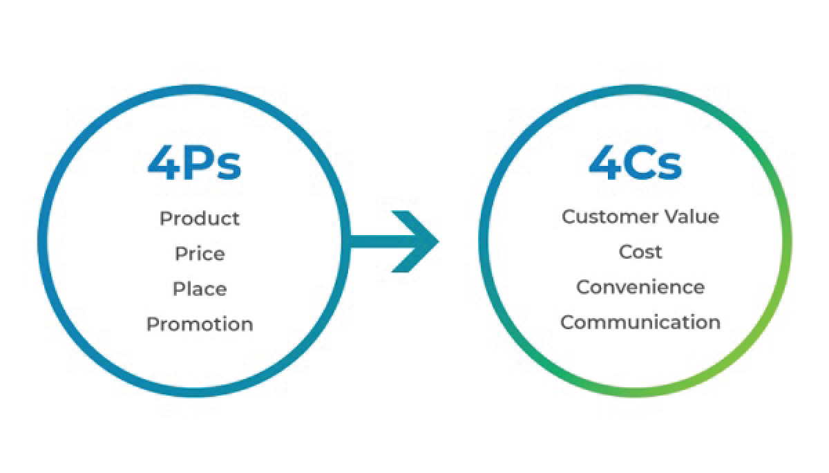 Mô hình 4C's - Mở rộng của 7P Marketing Mix